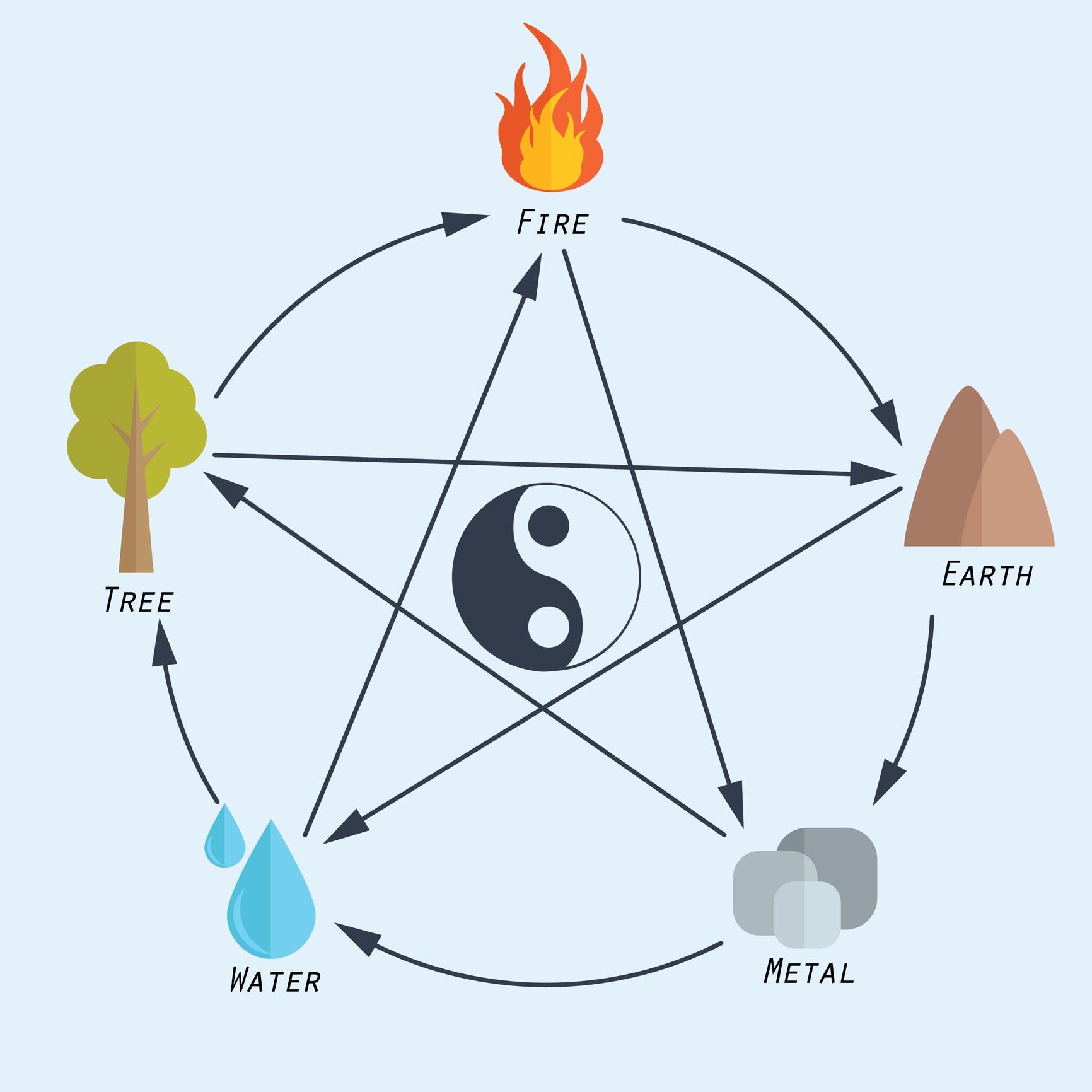 Feng Shui Elements Chart